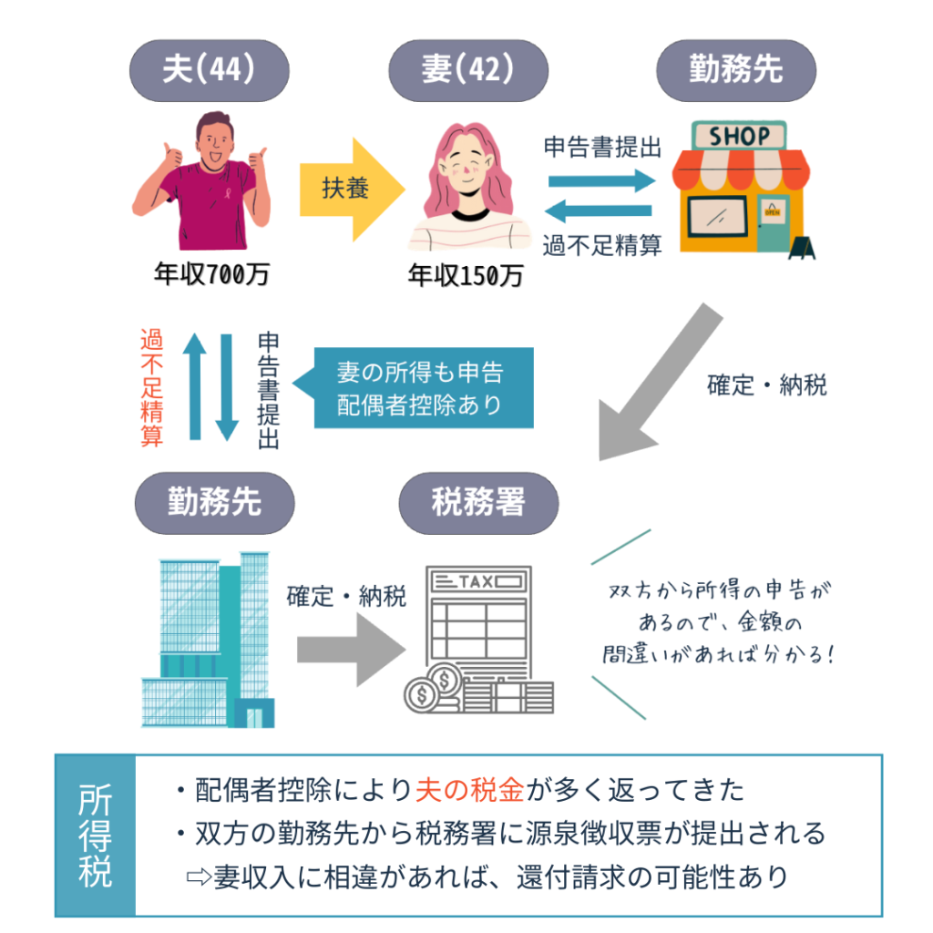 学生の掛け持ちバイトがバレたら？扶養や確定申告について解説 - 派遣タカラ島