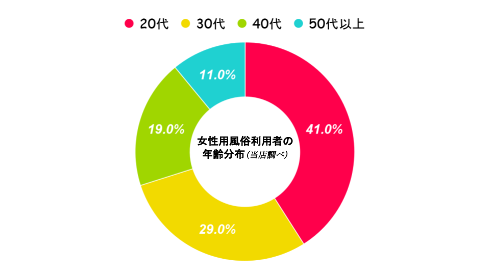 写真・画像】合格率は2%未満？女性用風俗店の経営者が採用の厳しさ語る「