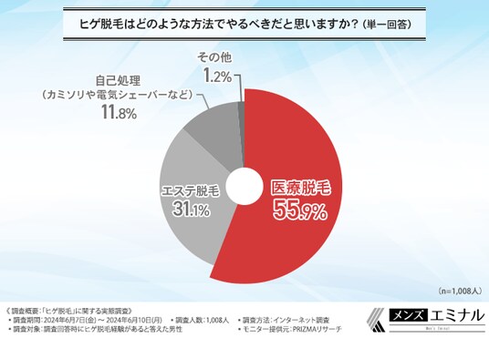 円形脱毛症は病院の何科に行くべき？ | DMMオンラインクリニック