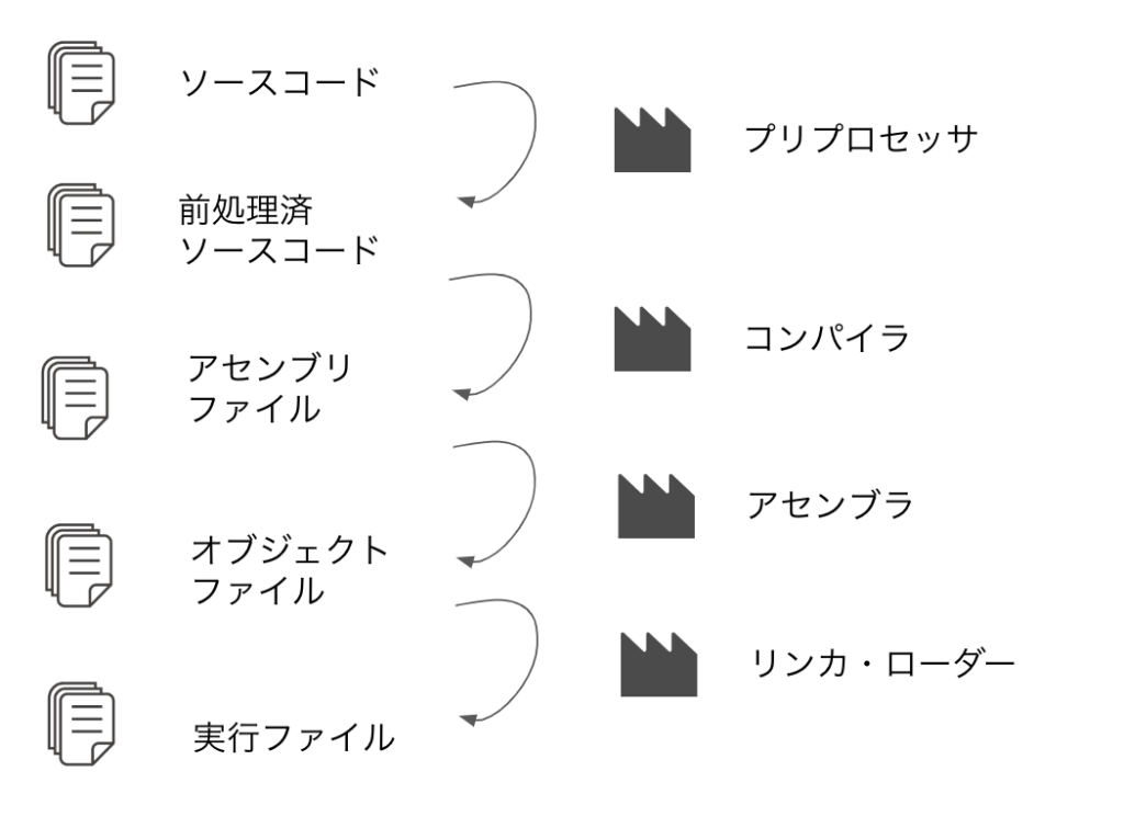 プログラムが実行されるまでの流れとコンパイラ、リンカ、ローダを学ぼう！ - ITの学び