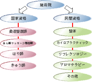 資格を持たずにマッサージ師になるには？ 開業の手続きとやり方を解説 | INFINITE