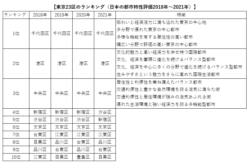 2023年11月24日号17面 国際金融都市ランキング、乖離する「東京」の順位現場直視の紙面づくりを目指す金融情報機関 ニッキン Web site日本金融通信社