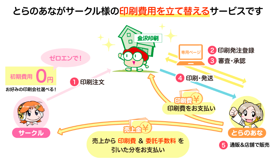 同人誌印刷 金沢印刷｜発送料金と在庫発送について