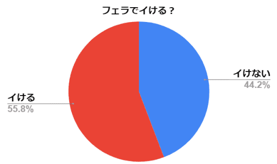 男女別】フェラでいけない原因と対処法まとめ！今すぐできるテクニックも！ | happy-travel[ハッピートラベル]