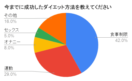 オナニーダイエットの消費カロリーについて！ダイエット31日目 | 37歳童貞、年収360万円の婚活