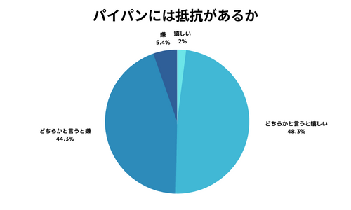 ハイジ男⼦は本当にいるの？男性391⼈に聞いた【男性のVIOに関する調査アンケート】男性のVIO事情には理想と現実の差が | 株式会社Leading