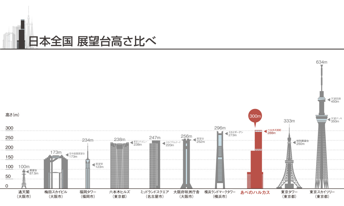 ハルカス３００ 展望台 大阪府大阪市阿倍野区のおすすめ観光・レジャースポット旅色