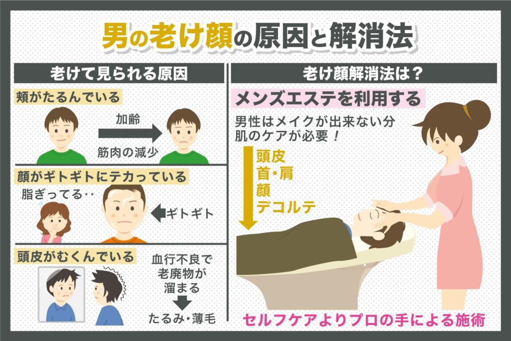 老けて見える男から若々しい男に！原因や改善方法を抑えて目指せ若返り！│メンズジェニー