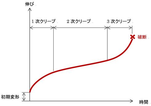 クリープ試験とは？試験方法やクリープ現象について解説します！ | 安田精機製作所