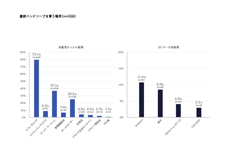 無添加石けん「手洗いせっけんバブルガード」が新型コロナウイルスを９９．９９％以上不活化させることを実証 | 感染症対策研究センターのプレスリリース