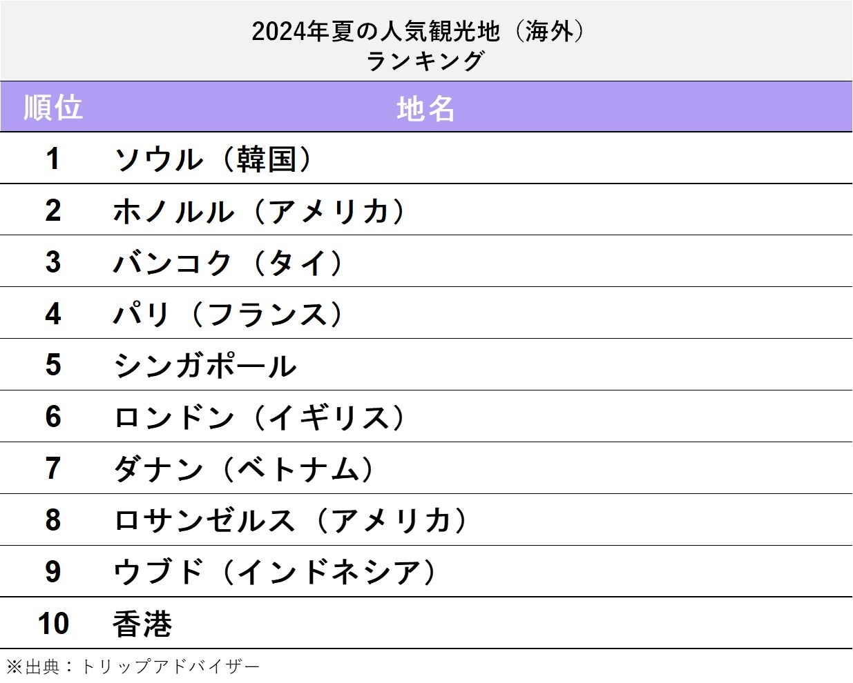 HIS、夏の海外旅行予約ランキング、トップは10年連続でハワイ、増加率1位は豪エアーズロックトラベルボイス 観光産業ニュース