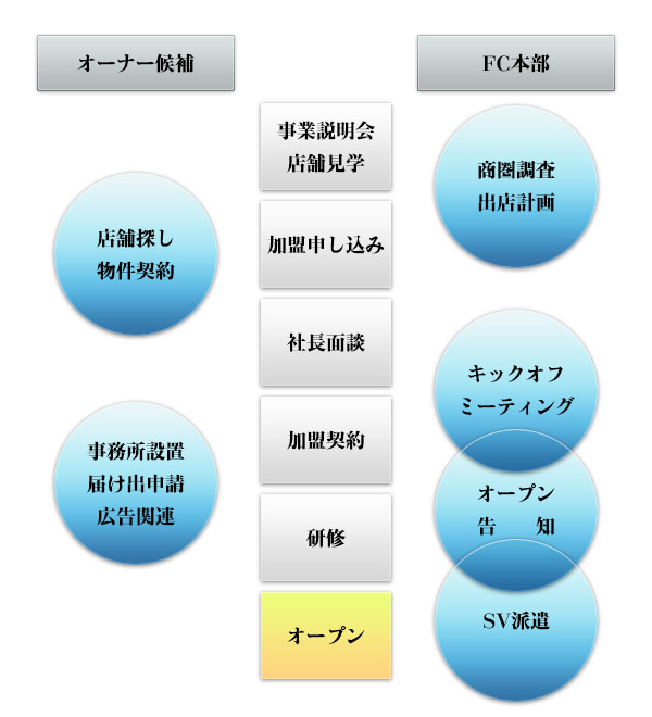 デリヘルのFC（フランチャイズ）ってどう？メリットとデメリット | お役立ち情報｜新宿の広告代理店「株式会社セントラルエージェント」