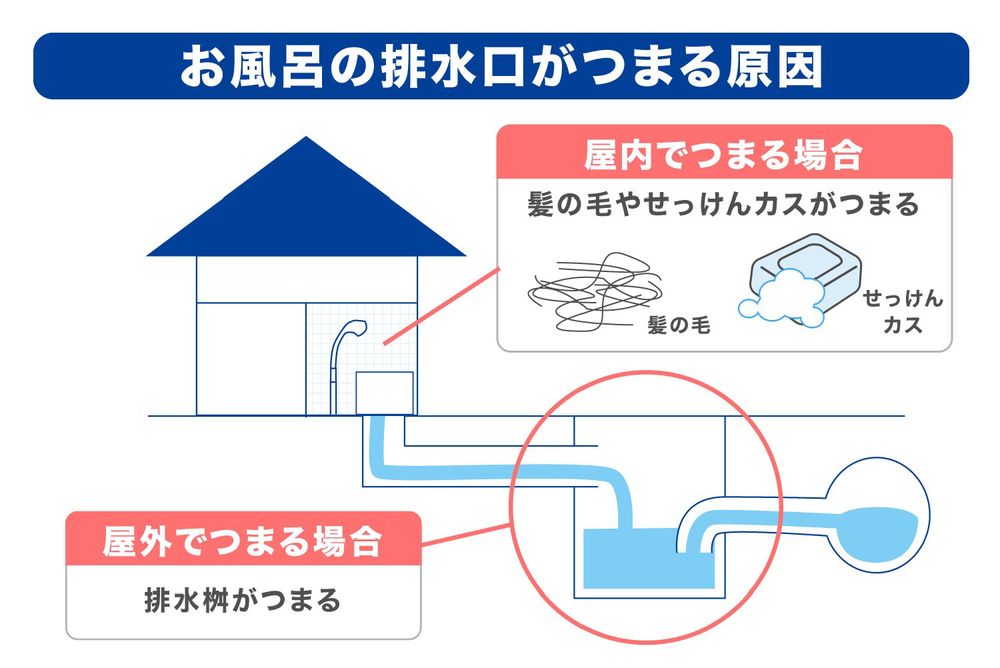 お風呂・浴室の排水溝つまり原因を簡単に解決修理できる方法を解説します。