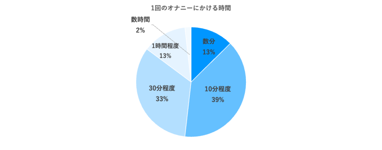 オナニーの平均時間を調査｜10分以内の男子は早漏になる恐れあり！