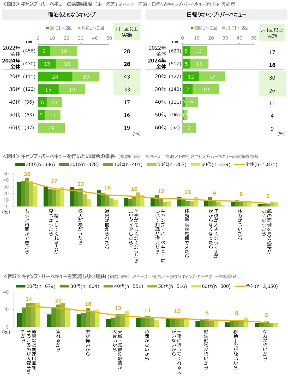 グランピング経験者・関心のある人のうち、45.5%は自身を「インドア派」と思っている 女性の方がやや割合高めAMP アンプ-ビジネスインスピレーションメディア