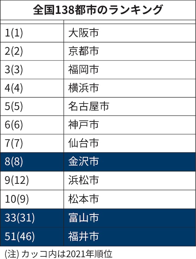 大阪 ４年連続首位 全国１３６都市ランキング