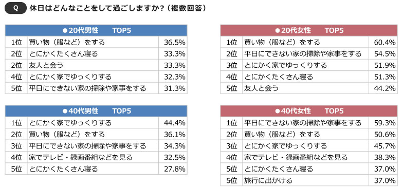 休みの日はおひとりさま派が60％！ 20代の「休日の過ごし方」大調査！ - まいにちdoda -