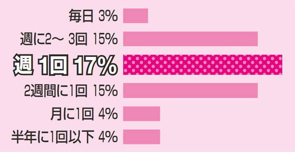 初オナニーはいつ？ 初体験年齢・男女別平均回数など、みんなのオナニー事情を大調査！ | DRESS [ドレス]