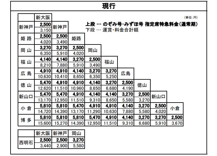 新幹線の自由席とは？指定席との料金差額から号車まで徹底解説！＜2025＞ じゃらんニュース