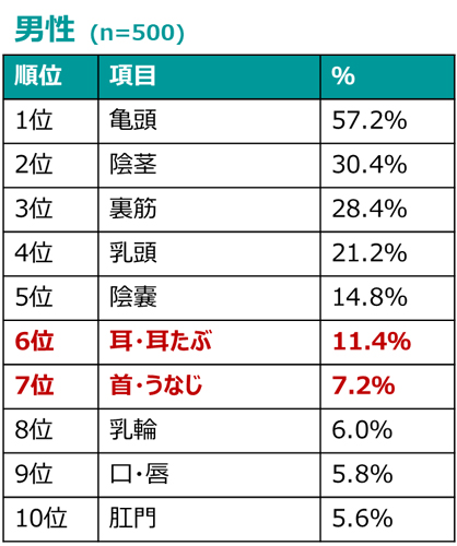 性感帯とは。意味や男女の性感帯の場所を解説【医師監修】｜「マイナビウーマン」