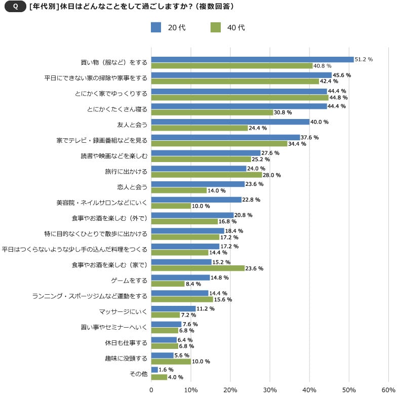 休みの日はおひとりさま派が60％！ 20代の「休日の過ごし方」大調査！ - まいにちdoda -