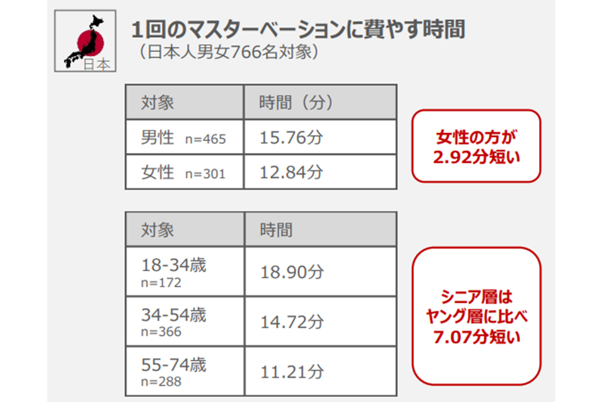 男女別】オナニーのあらゆる平均を徹底調査！初めては？頻度は？全て回答！ | happy-travel[ハッピートラベル]