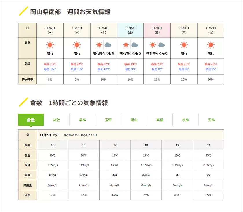 総社市の風予想 | お天気ナビゲータ