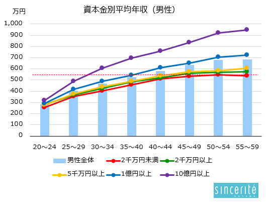 高年収の未婚男はどこにいる？｜荒川和久／独身研究家・コラムニスト