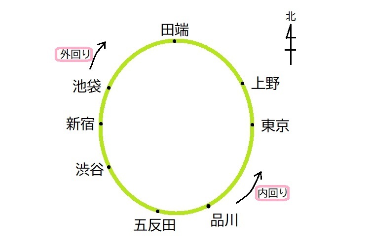 山手線外回り駅毎のドア案内まとめ山手線パタパタ乗り換え案内