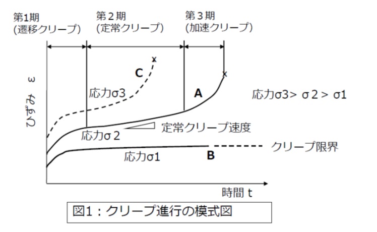 金属のクリープ現象とは？そのメカニズムやクリープ試験について │ 精密金属材料の特殊金属エクセル(TOKKIN)