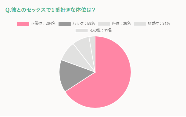 好きな体位ランキング！女性100人に聞きました！ | happy-travel[ハッピートラベル]