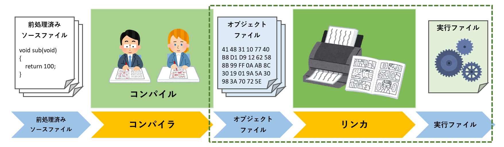 リンカ・ローダ実践開発テクニック