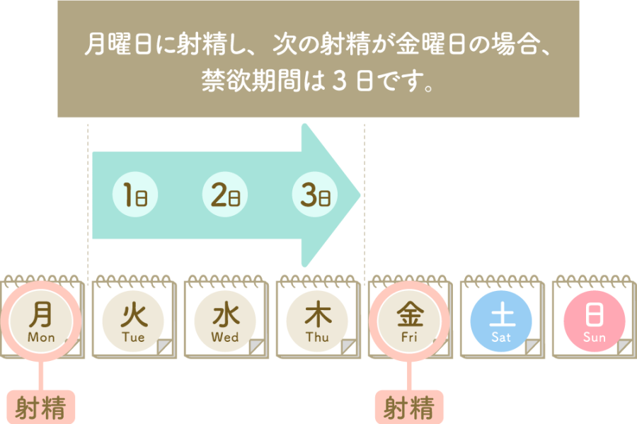 オナ禁のメリットは？ | セイシル