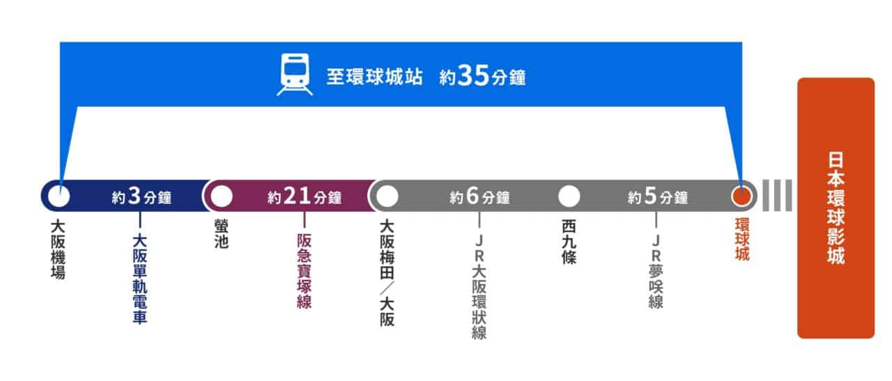日本環球影城- 大阪道頓堀巴士車票- Klook 客路