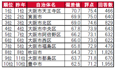 大阪で人気の施設ランキング | 日本会議室