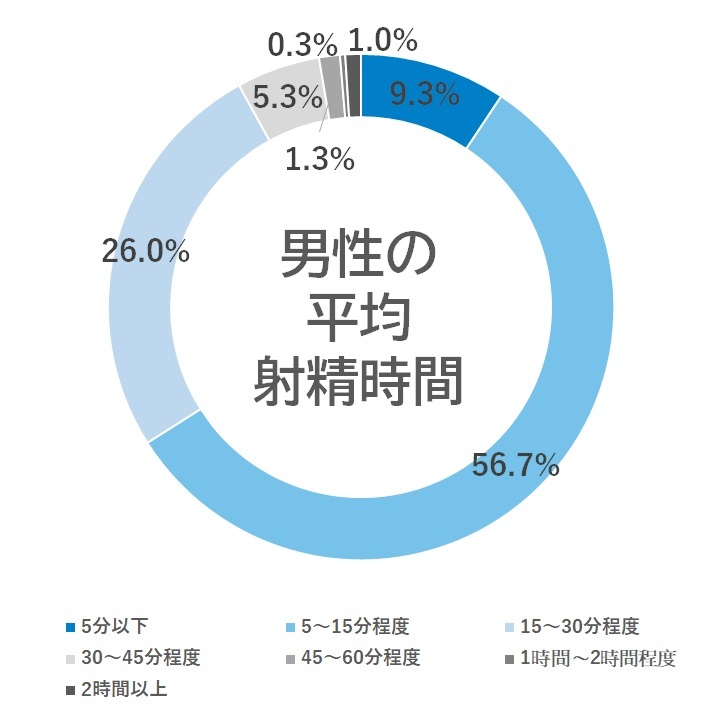 時間帯（平均時間）｜ある男の自慰記録データ｜開発裏話｜アイナーノ｜Ei Nano【公式】