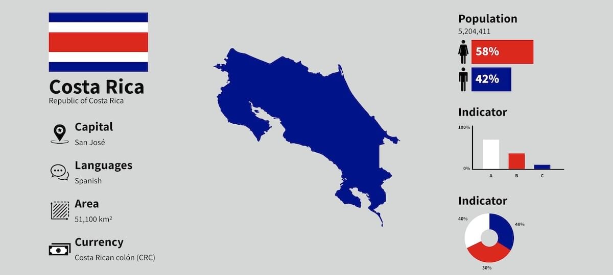 コスタリカへ遊びに行こう