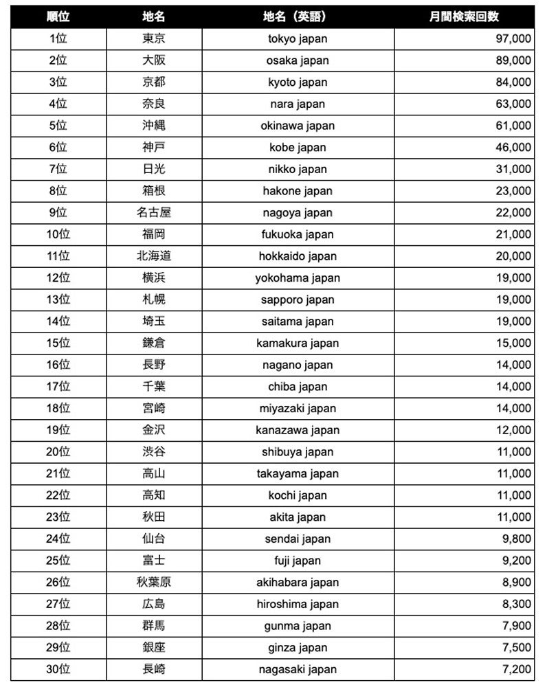 関西のインバウンド人気観光地」ランキングTOP10！ 第1位は「清水寺」 2023年最新調査結果1 5人気スポット