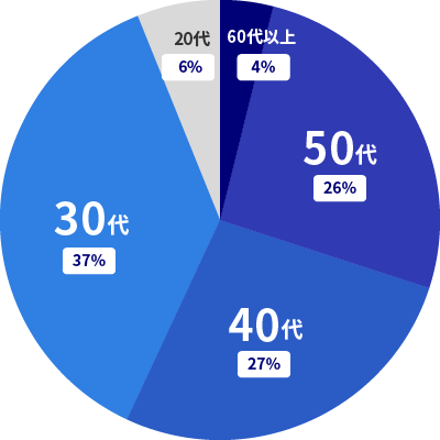 40代向け転職サイトのおすすめ比較ランキング17選｜口コミを徹底調査 | EvoWork｜転職総合メディア