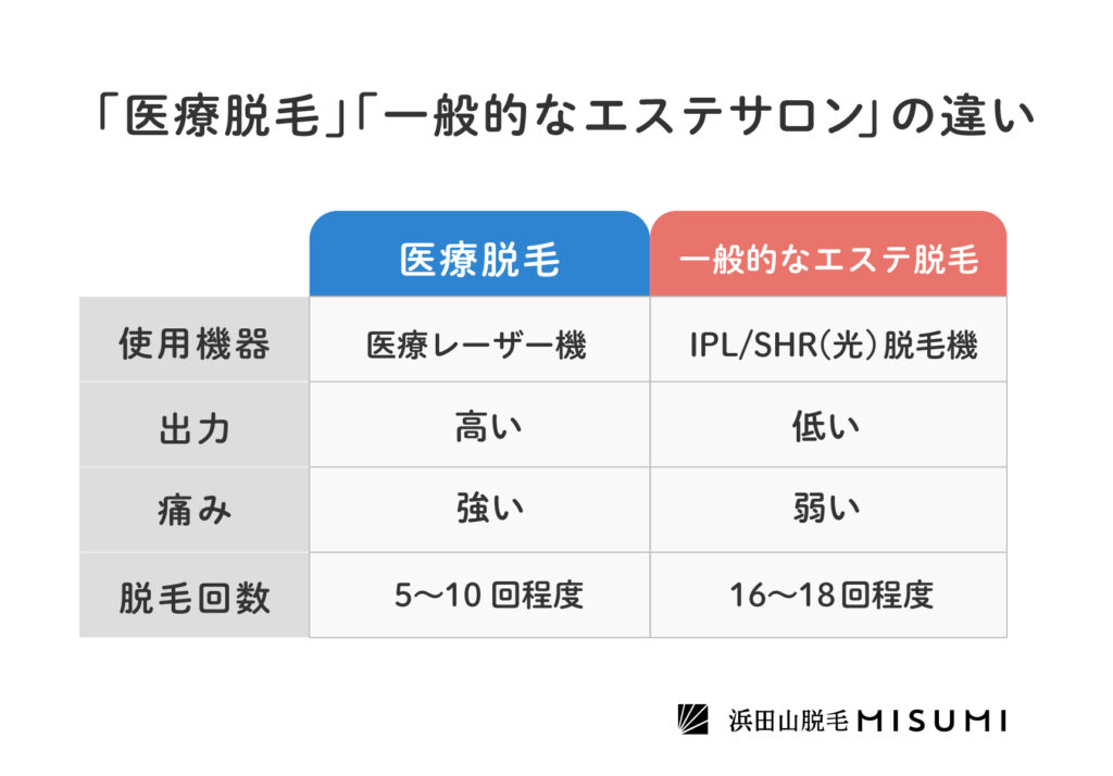 医療脱毛とエステ脱毛って何が違うの？ - 共立美容外科【公式コラム】｜美容整形、美容医療専門クリニック