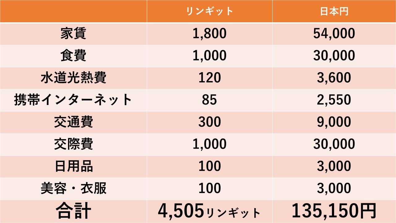 移住向け マレーシア不動産賃貸情報平均家賃や物件タイプを解説 –