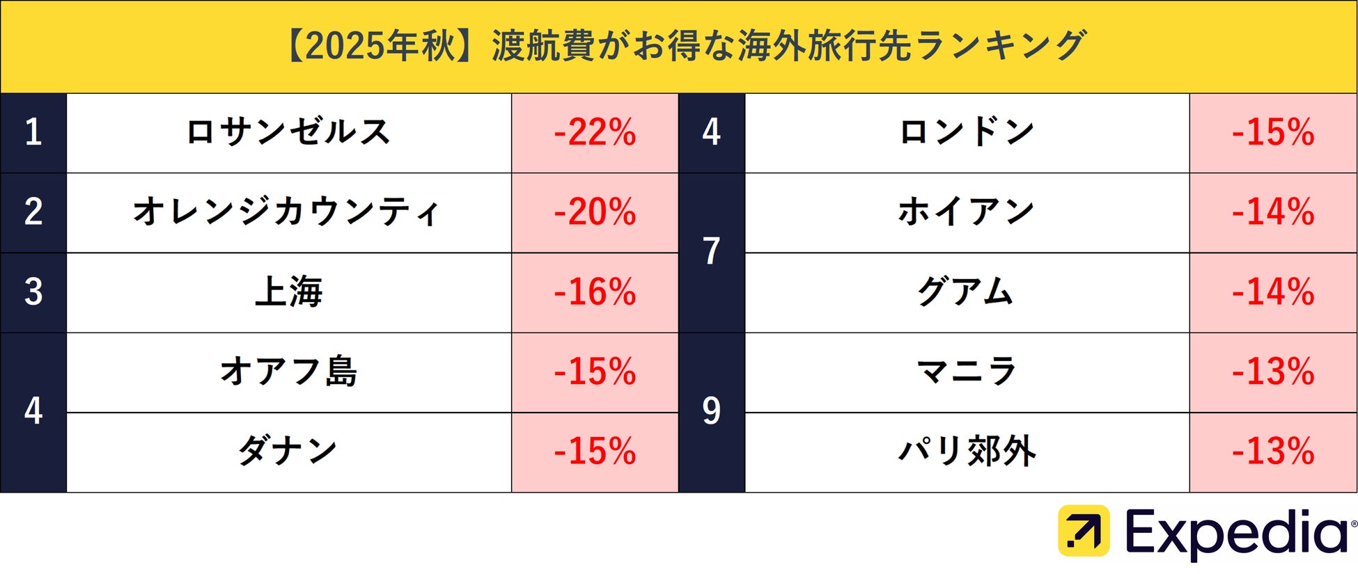 夏休みがとれなかった人必見！秋に行きたい海外旅行先10選 2025トラベルjp 旅行ガイド