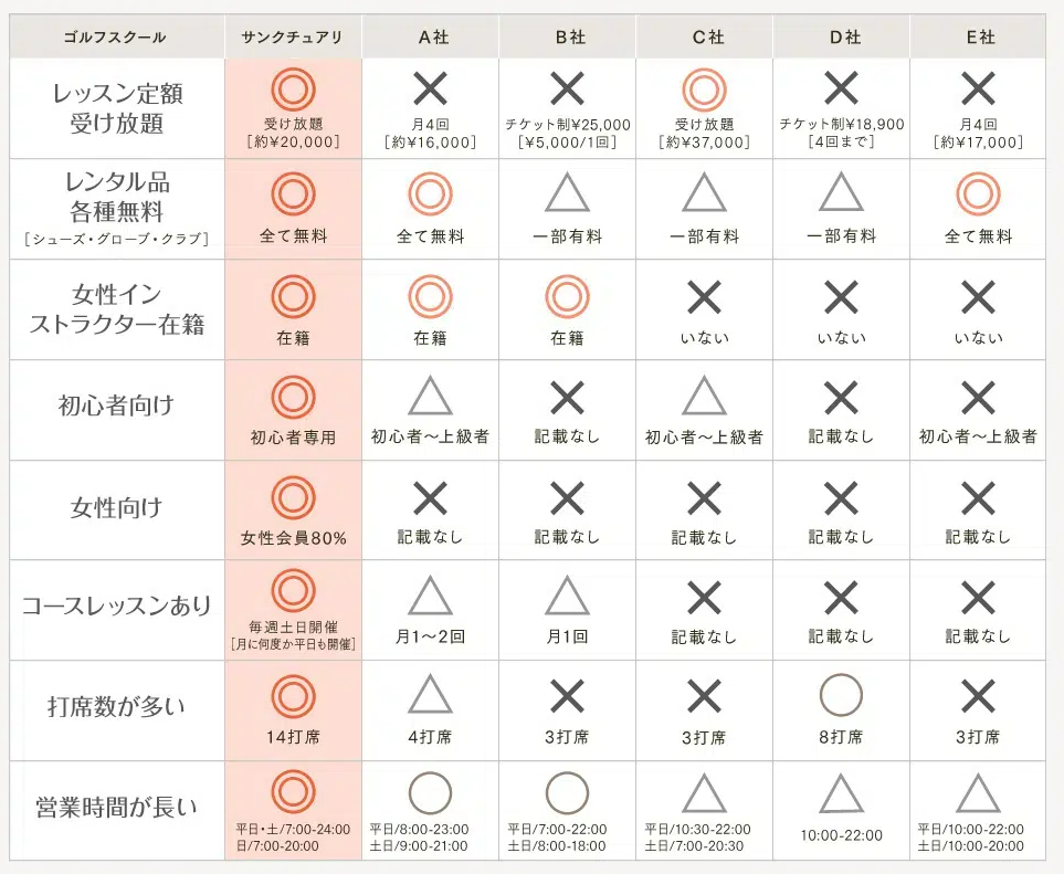 サンクチュアリゴルフ 成増店【みんなの口コミ評判レビュー】 - 東京都内ゴルフスクール【口コミ評判を掲載しよう！】