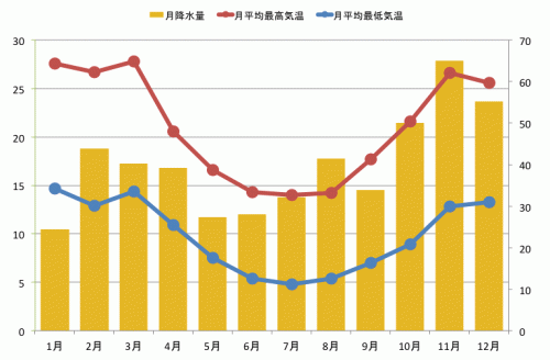 メルボルンの天候メルボルン留学SMEAG┃オーストラリア留学