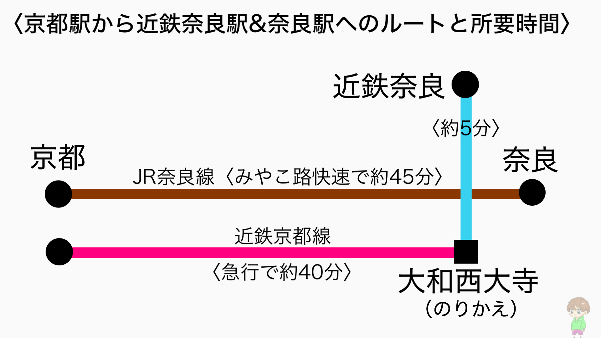 近鉄vsJR 京都から奈良へ電車で行く方法・西大寺駅乗換テク＜近鉄とJR比較＞