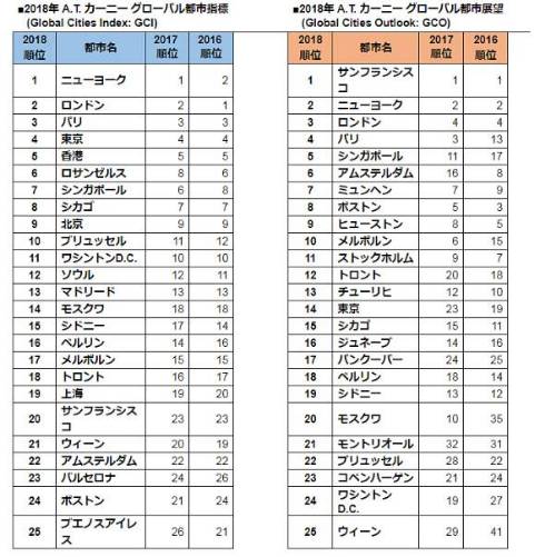 全国17大都市圏人口ランキング！これが都市の本当の実力だ『週刊ダイヤモンド』特別レポートダイヤモンド・オンライン