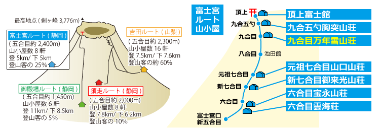 富士山九合目 万年雪山荘 富士宮 うどん-