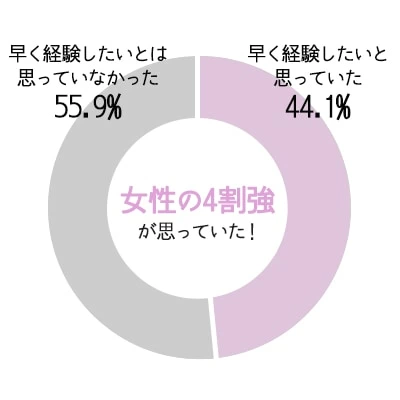 処女を捨てたいと思ったことがあるのは何％？ 初体験の年齢と女性心理【アンケート調査】｜「マイナビウーマン」