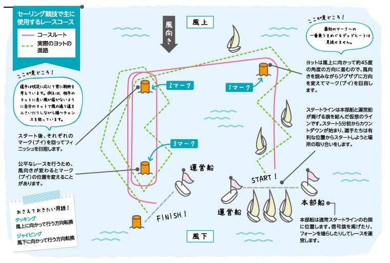 ヨットの数え方について