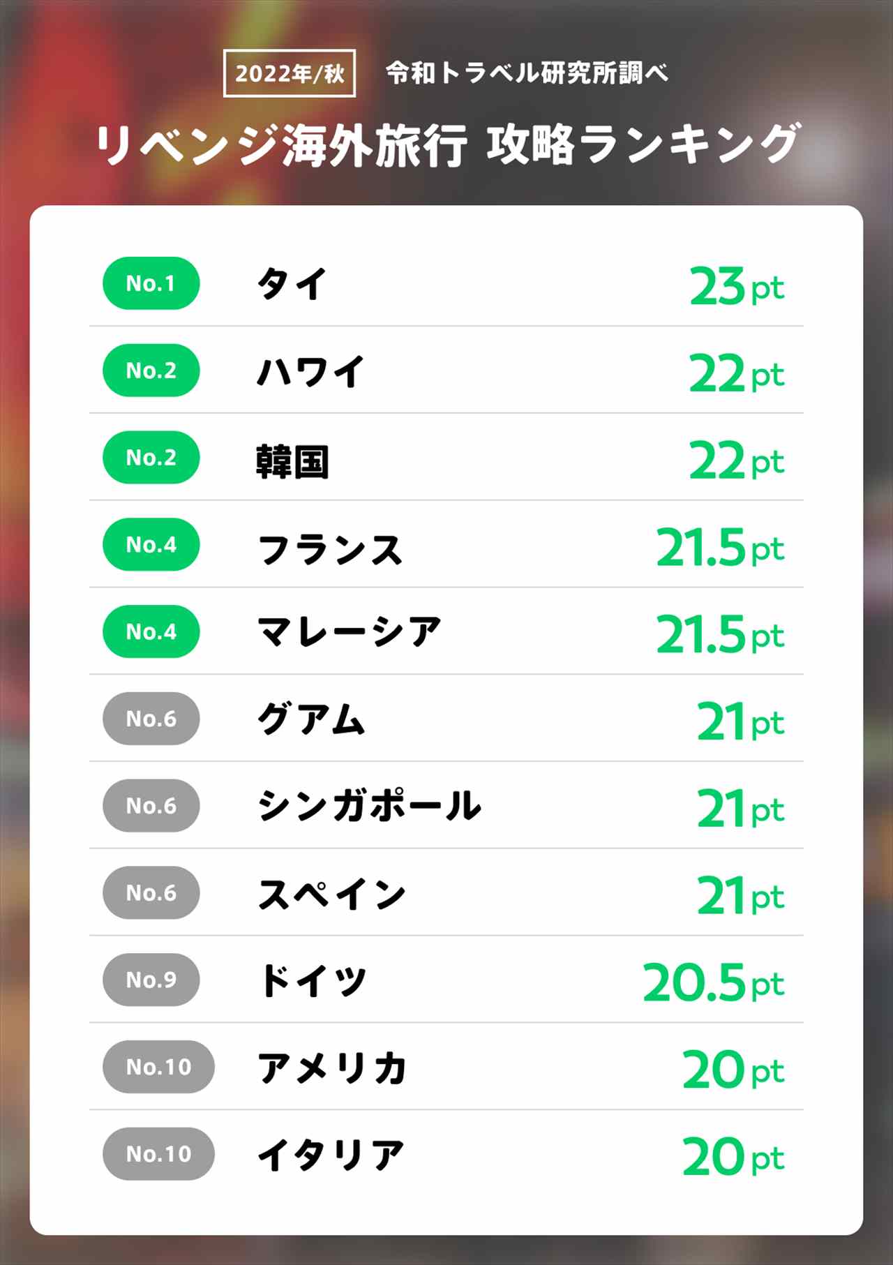秋の旅行はこれで完璧！“癒しの海外旅行”におすすめな国&スポット21選RETRIP リトリップ